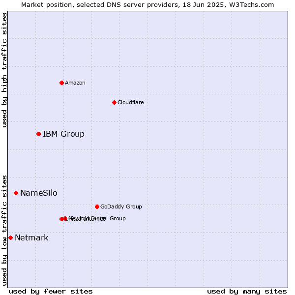 Market position of IBM Group vs. NameSilo vs. Netmark