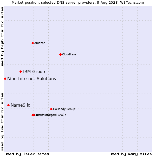 Market position of IBM Group vs. NameSilo vs. Nine Internet Solutions