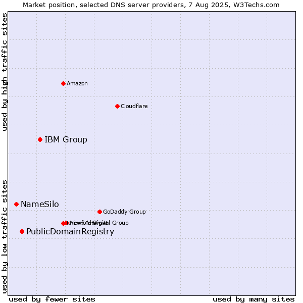 Market position of IBM Group vs. PublicDomainRegistry vs. NameSilo