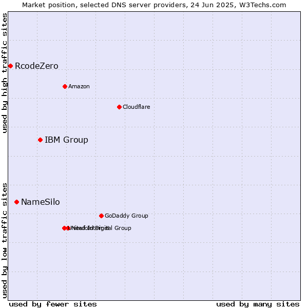 Market position of IBM Group vs. NameSilo vs. RcodeZero