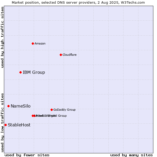 Market position of IBM Group vs. NameSilo vs. StableHost