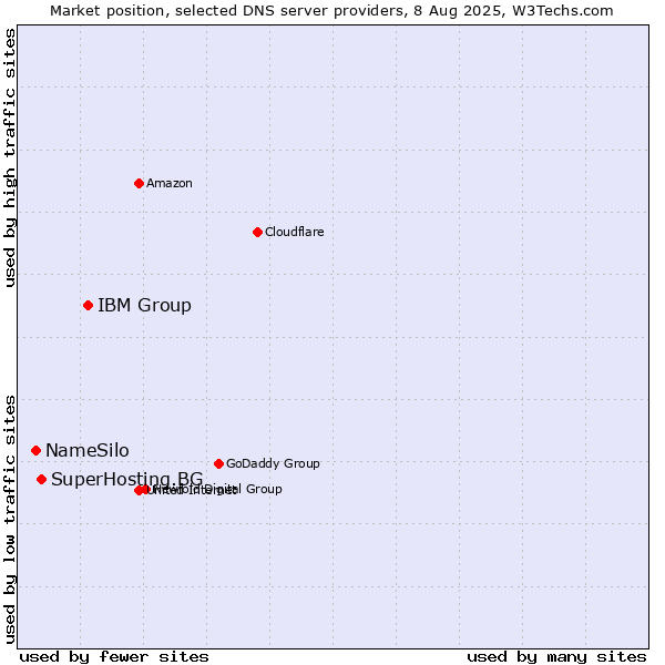 Market position of IBM Group vs. SuperHosting.BG vs. NameSilo