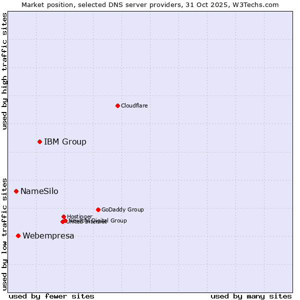 Market position of IBM Group vs. Webempresa vs. NameSilo