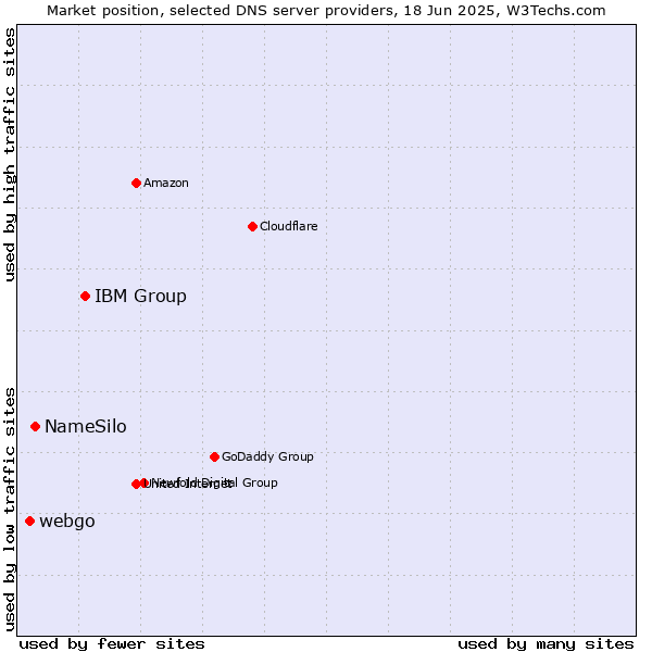 Market position of IBM Group vs. NameSilo vs. webgo