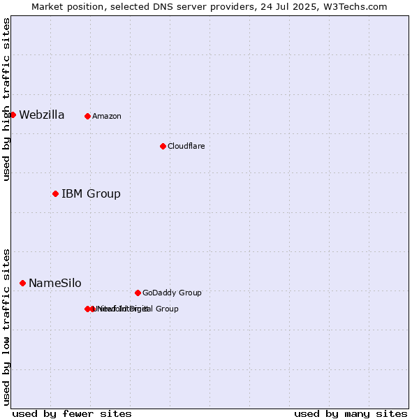 Market position of IBM Group vs. NameSilo vs. Webzilla