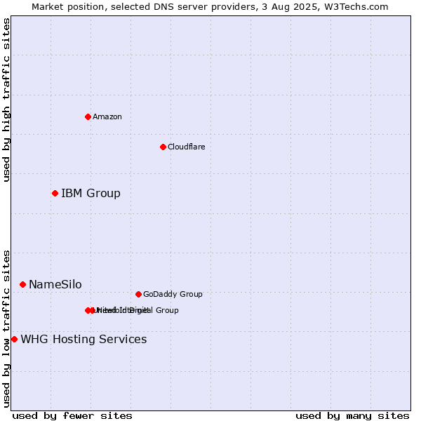 Market position of IBM Group vs. NameSilo vs. WHG Hosting Services