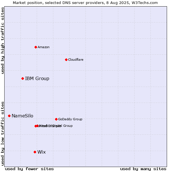 Market position of Wix vs. IBM Group vs. NameSilo
