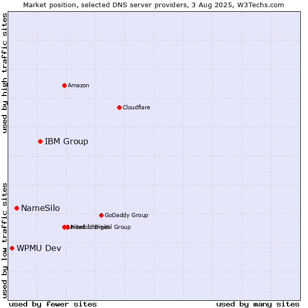 Market position of IBM Group vs. NameSilo vs. WPMU Dev