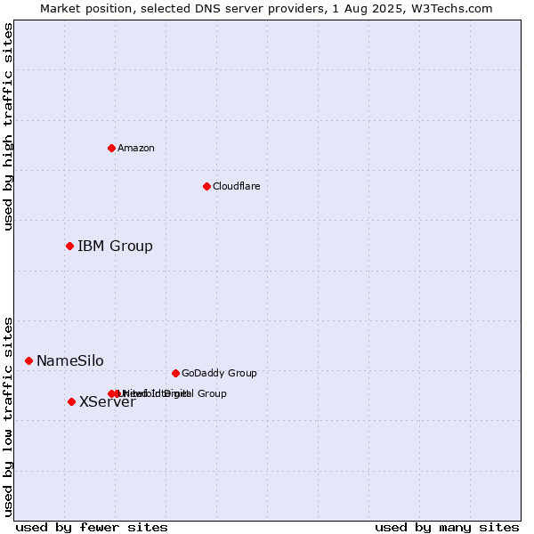 Market position of XServer vs. IBM Group vs. NameSilo