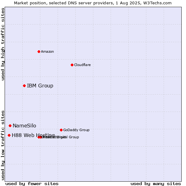 Market position of IBM Group vs. NameSilo vs. H88 Web Hosting