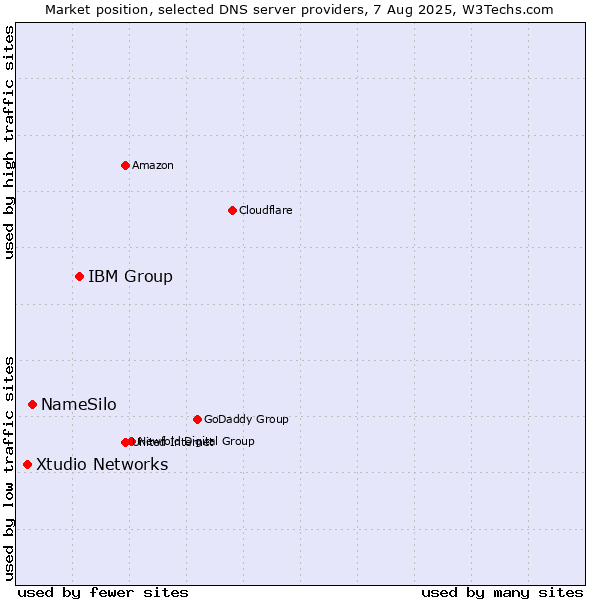 Market position of IBM Group vs. NameSilo vs. Xtudio Networks