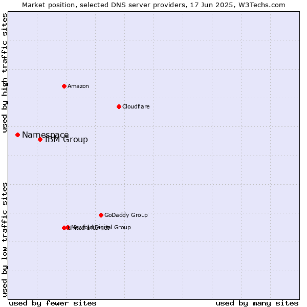 Market position of IBM Group vs. Namespace