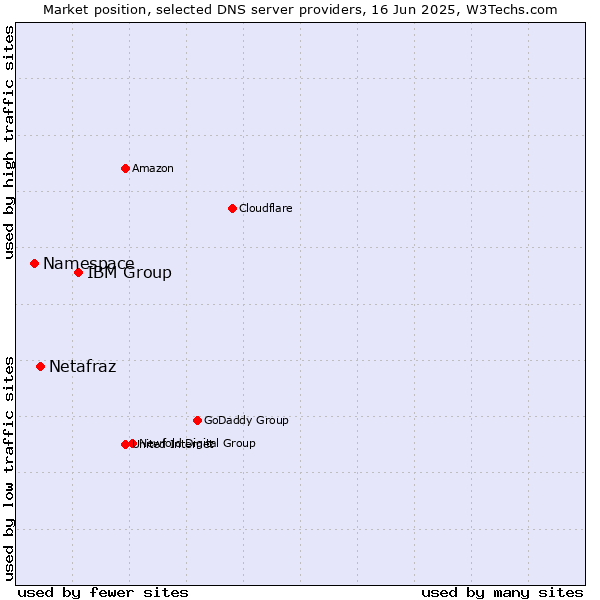 Market position of IBM Group vs. Netafraz vs. Namespace