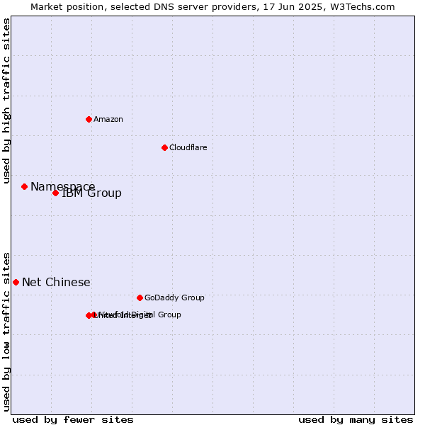 Market position of IBM Group vs. Namespace vs. Net Chinese