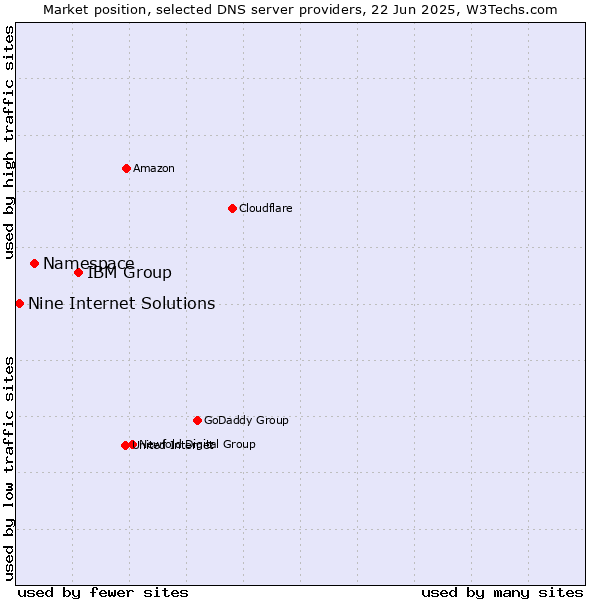 Market position of IBM Group vs. Namespace vs. Nine Internet Solutions