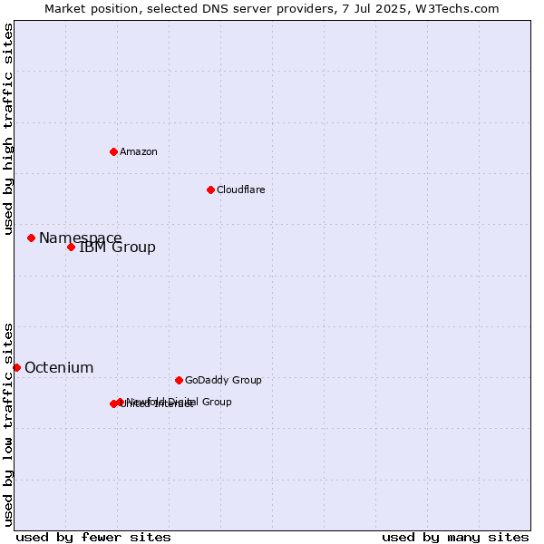 Market position of IBM Group vs. Namespace vs. Octenium