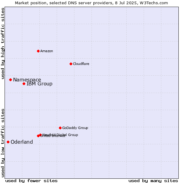 Market position of IBM Group vs. Namespace vs. Oderland
