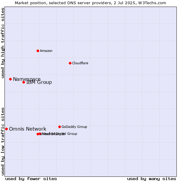 Market position of IBM Group vs. Namespace vs. Omnis Network