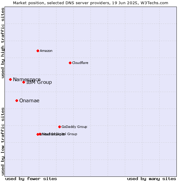 Market position of IBM Group vs. Onamae vs. Namespace