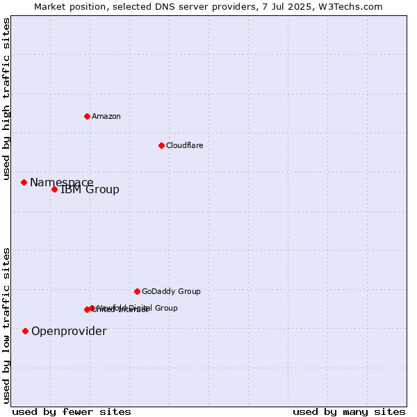 Market position of IBM Group vs. Openprovider vs. Namespace