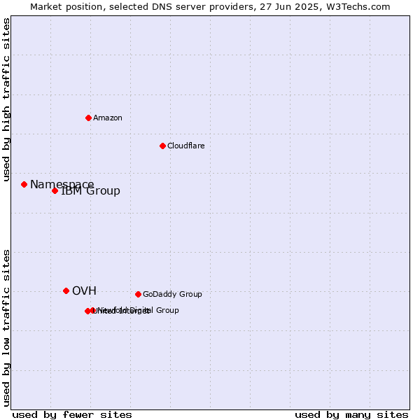Market position of OVH vs. IBM Group vs. Namespace