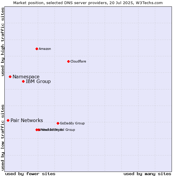 Market position of IBM Group vs. Namespace vs. Pair Networks