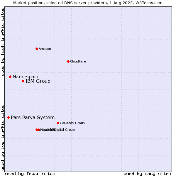 Market position of IBM Group vs. Namespace vs. Pars Parva System