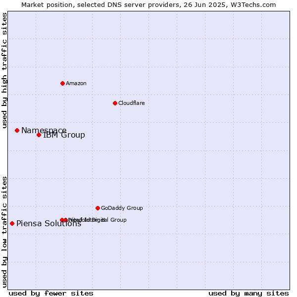 Market position of IBM Group vs. Namespace vs. Piensa Solutions