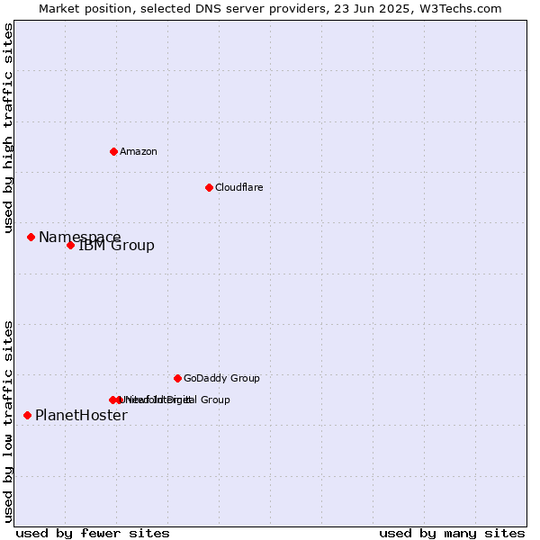 Market position of IBM Group vs. Namespace vs. PlanetHoster