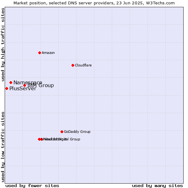 Market position of IBM Group vs. Namespace vs. PlusServer