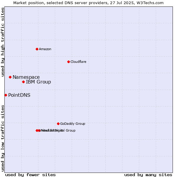 Market position of IBM Group vs. Namespace vs. PointDNS