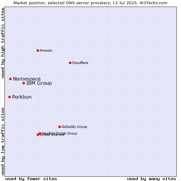 Market position of IBM Group vs. Namespace vs. Porkbun