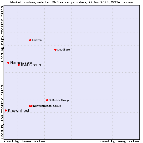 Market position of IBM Group vs. Namespace vs. KnownHost
