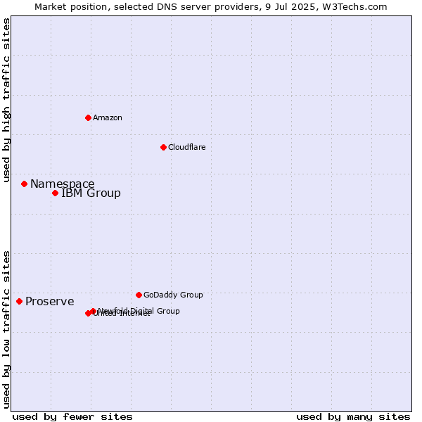 Market position of IBM Group vs. Namespace vs. Proserve