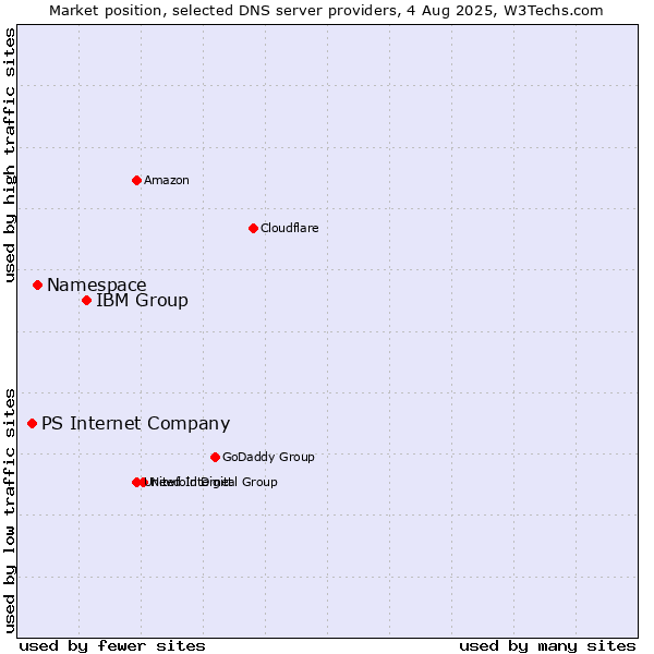 Market position of IBM Group vs. Namespace vs. PS Internet Company