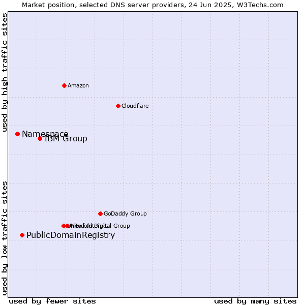 Market position of IBM Group vs. PublicDomainRegistry vs. Namespace