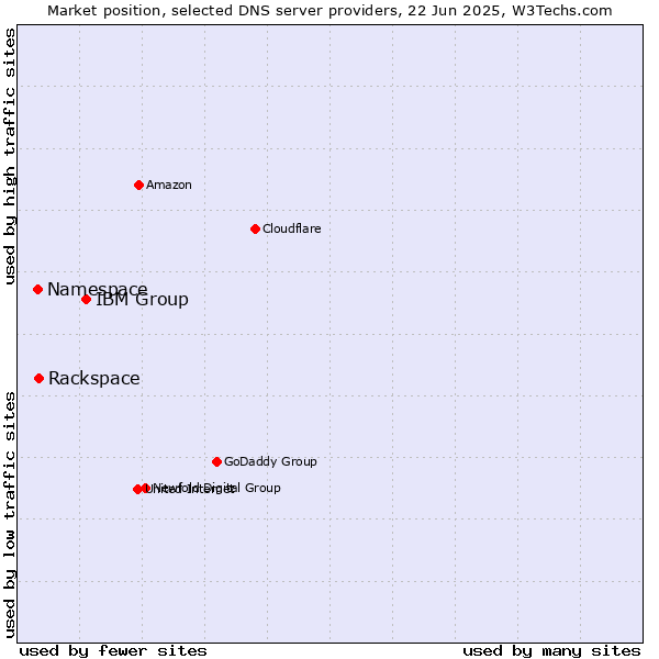 Market position of IBM Group vs. Rackspace vs. Namespace
