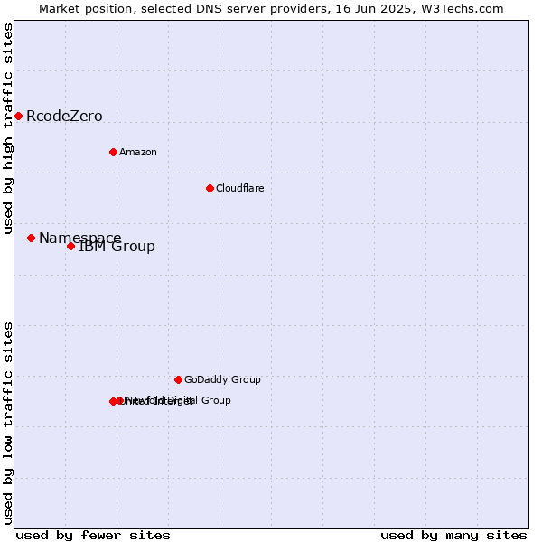 Market position of IBM Group vs. Namespace vs. RcodeZero