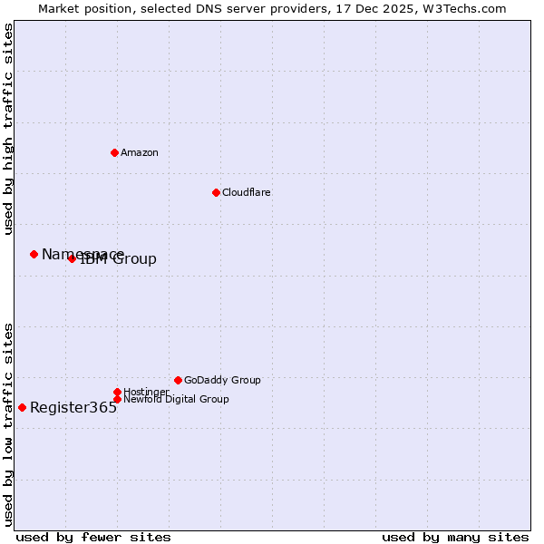 Market position of IBM Group vs. Namespace vs. Register365