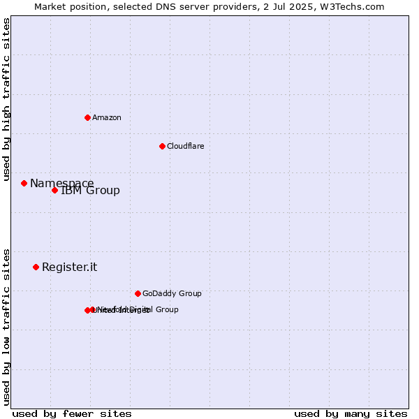 Market position of IBM Group vs. Register.it vs. Namespace