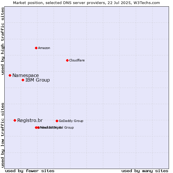 Market position of IBM Group vs. Registro.br vs. Namespace