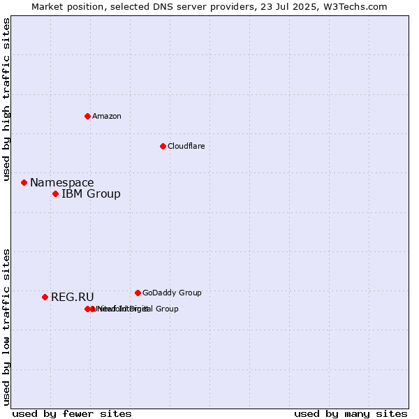 Market position of IBM Group vs. REG.RU vs. Namespace