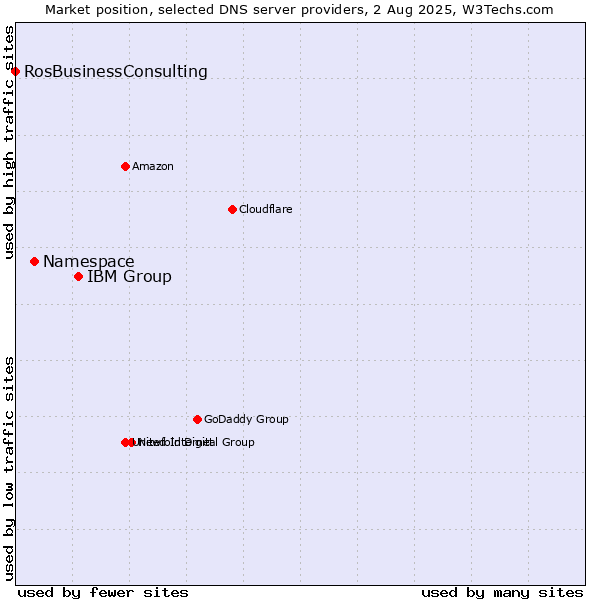 Market position of IBM Group vs. Namespace vs. RosBusinessConsulting
