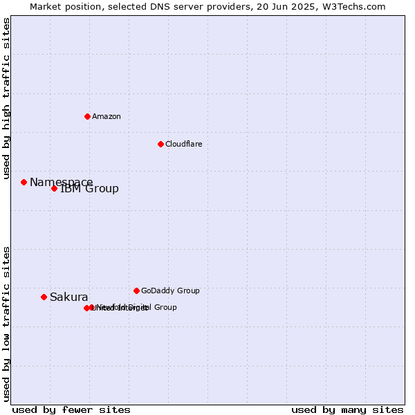 Market position of IBM Group vs. Sakura vs. Namespace