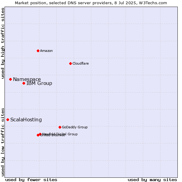 Market position of IBM Group vs. Namespace vs. ScalaHosting