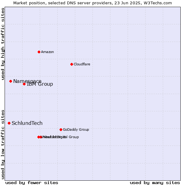 Market position of IBM Group vs. Namespace vs. SchlundTech