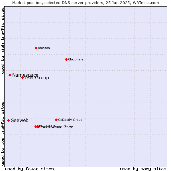 Market position of IBM Group vs. Namespace vs. Seeweb