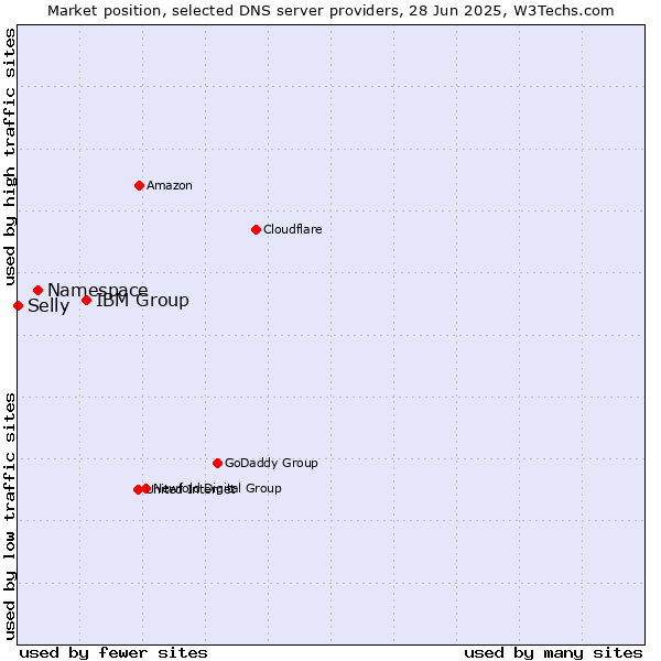 Market position of IBM Group vs. Namespace vs. Selly