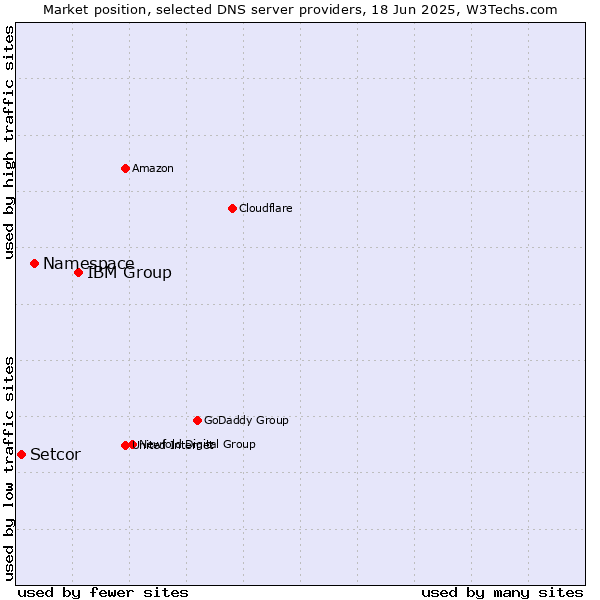 Market position of IBM Group vs. Namespace vs. Setcor