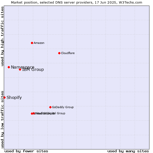 Market position of IBM Group vs. Namespace vs. Shopify